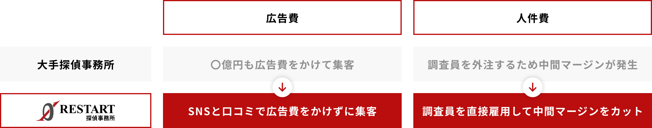 広告費と外注費を徹底的にカットしております