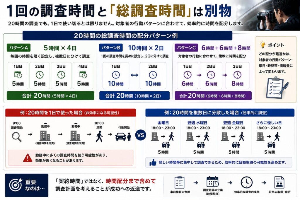 浮気調査20時間を5時間4日や10時間2日に分ける調査時間の配分例