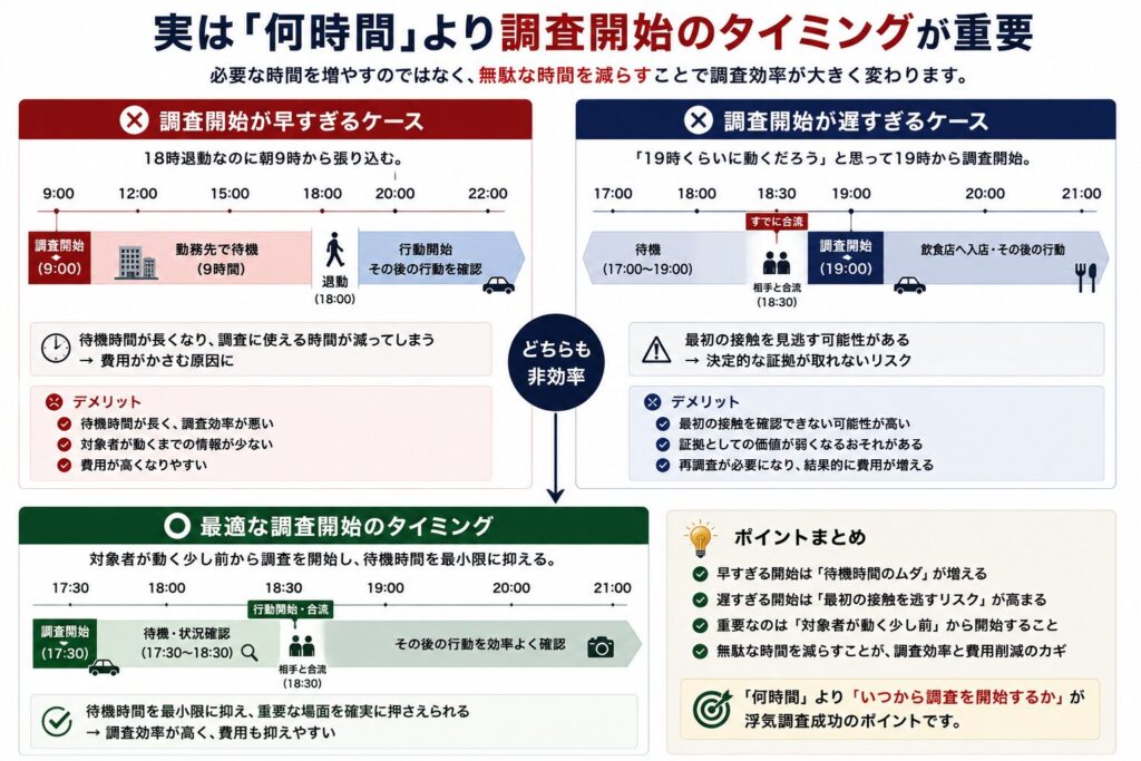 浮気調査の開始時間による待機時間と調査効率の違い
