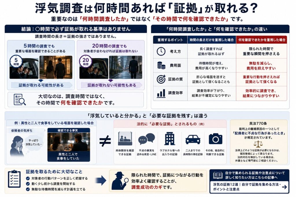 浮気調査では調査時間より何を確認できたかが重要であることを示す図解