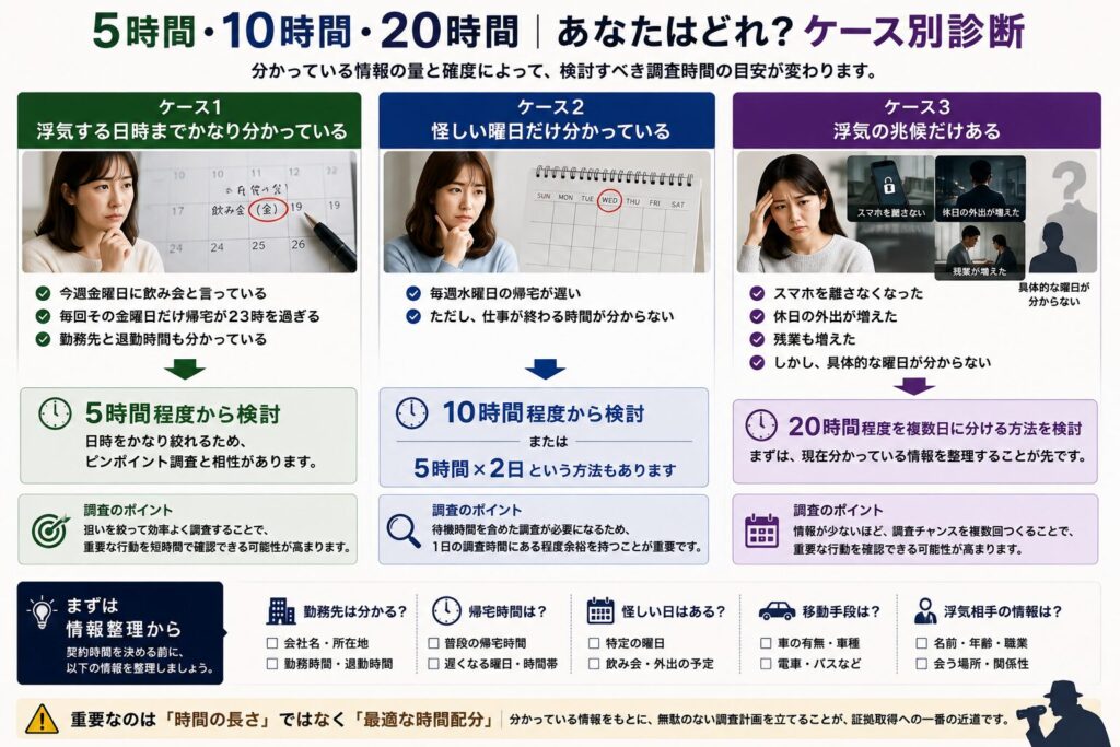 浮気調査は何時間必要か5時間10時間20時間を判断する診断図