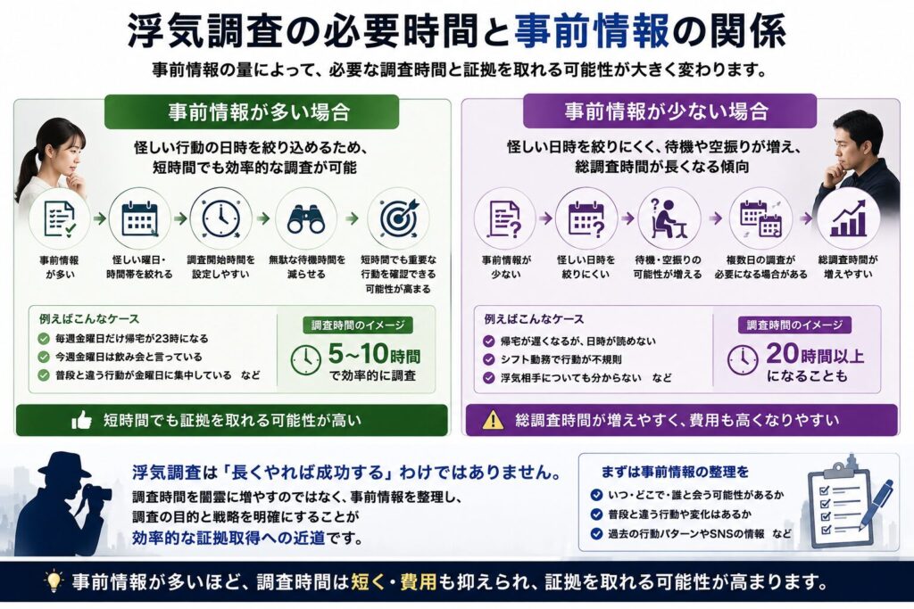 浮気調査の必要時間と事前情報の関係を比較し、情報量によって5時間・10時間・20時間以上の調査が必要になるケースを示した図解
