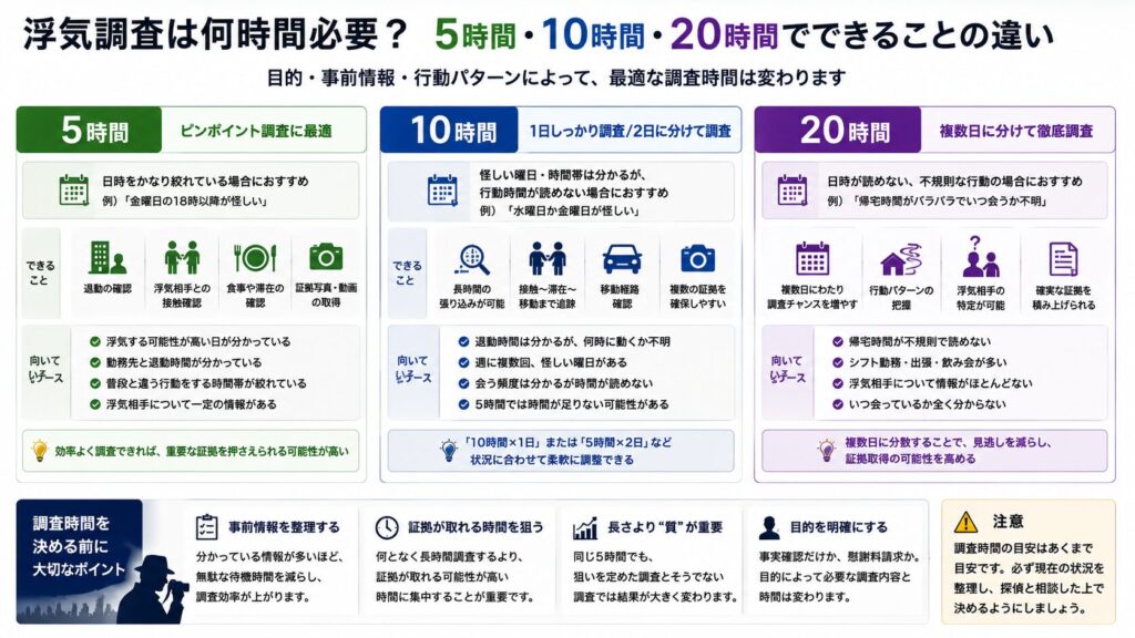 浮気調査は何時間必要か、5時間・10時間・20時間でできることや向いているケースの違いを比較した図解