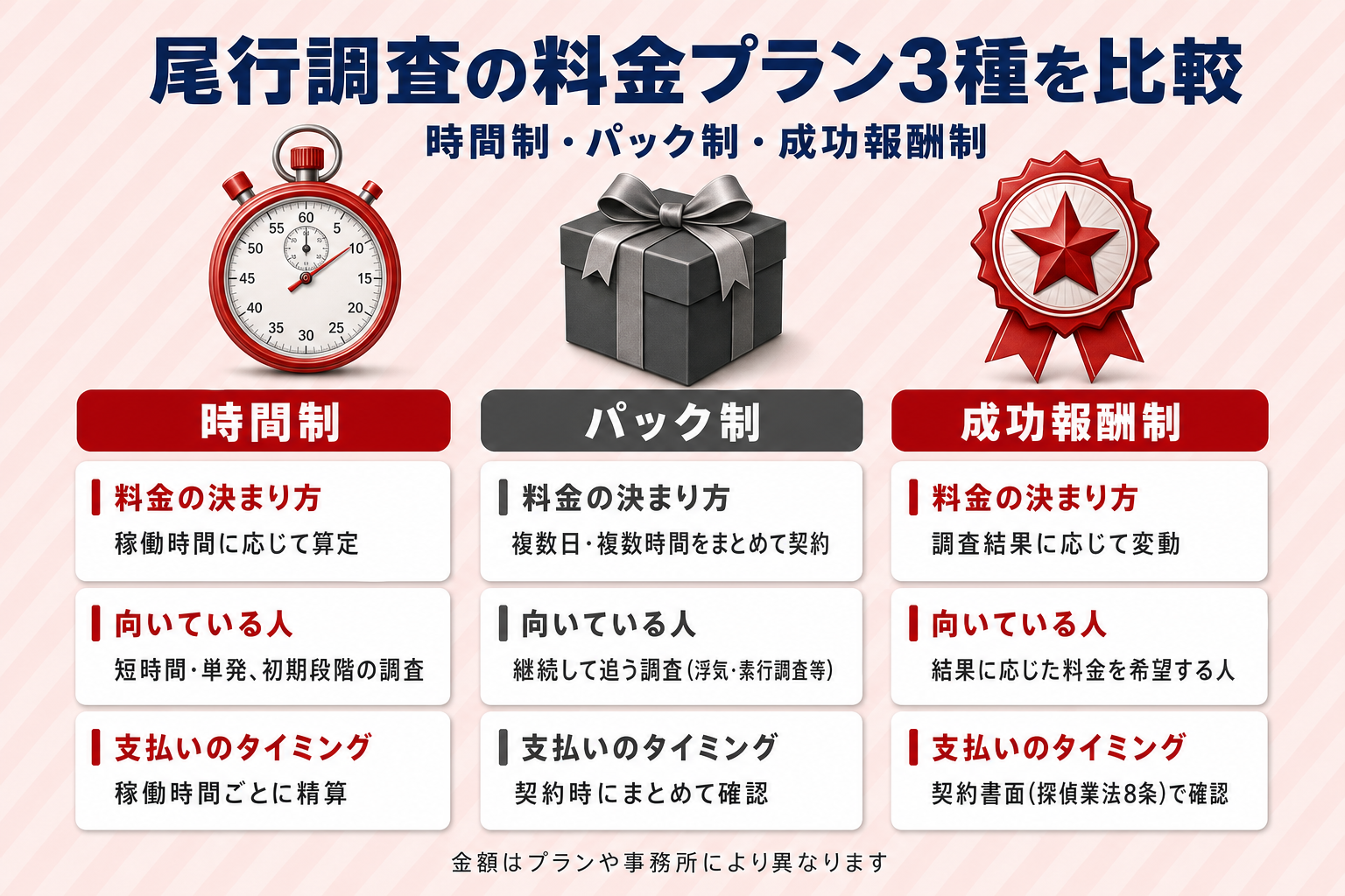 尾行調査の料金プラン3種（時間制・パック制・成功報酬制）を、料金の決まり方・向いている人・支払いのタイミングで比較した表
