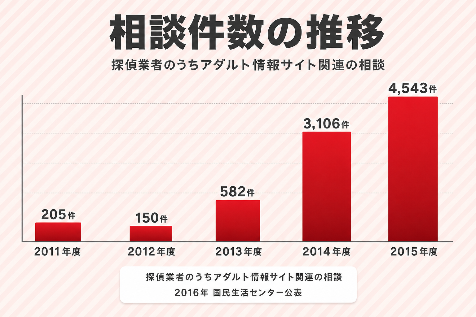 国民生活センターが2016年に公表したアダルト情報サイト関連の探偵業者トラブル相談件数の推移を示すタイムライン図 国民生活センターが2016年に公表したアダルト情報サイト関連の探偵業者トラブル相談件数の推移を示すタイムライン図