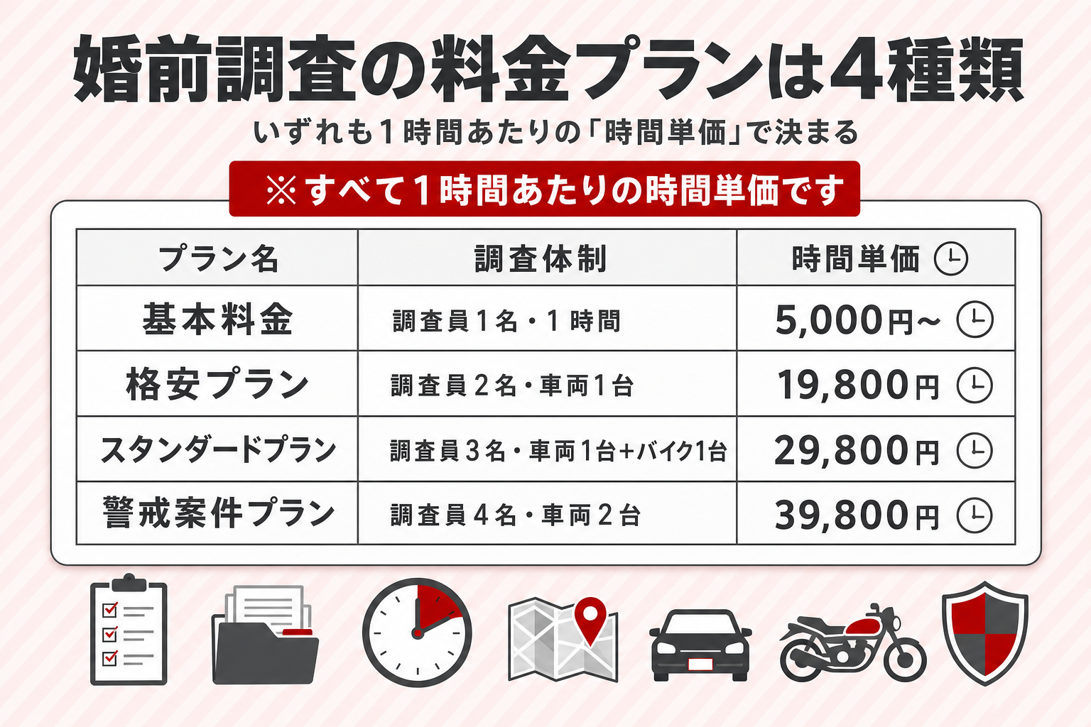 婚前調査の料金プラン4種類(基本料金・格安プラン・スタンダードプラン・警戒案件プラン)を示す表。いずれも1時間あたりの時間単価であることを明記した図解 婚前調査の料金プラン4種類(基本料金・格安プラン・スタンダードプラン・警戒案件プラン)を示す表。いずれも1時間あたりの時間単価であることを明記した図解