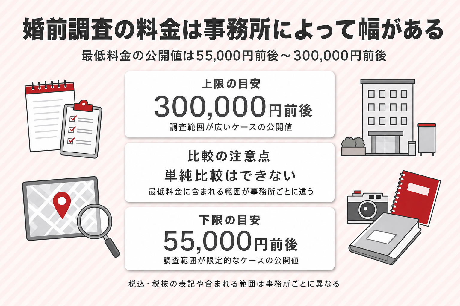 婚前調査の最低料金の公開値が55,000円前後から300,000円前後まで幅があることを示す図解 婚前調査の最低料金の公開値が55,000円前後から300,000円前後まで幅があることを示す図解