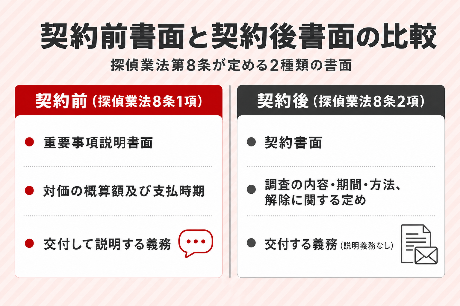 契約前書面と契約後書面で確認すべき記載事項を2カラムで比較した図 契約前書面と契約後書面で確認すべき記載事項を2カラムで比較した図