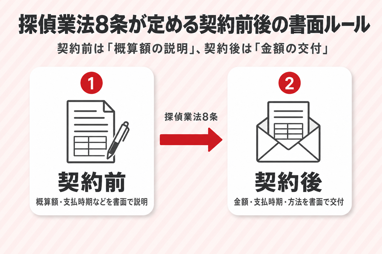 探偵業法8条が定める契約前の概算額説明と契約後の書面交付の流れを示すフロー図 探偵業法8条が定める契約前の概算額説明と契約後の書面交付の流れを示すフロー図