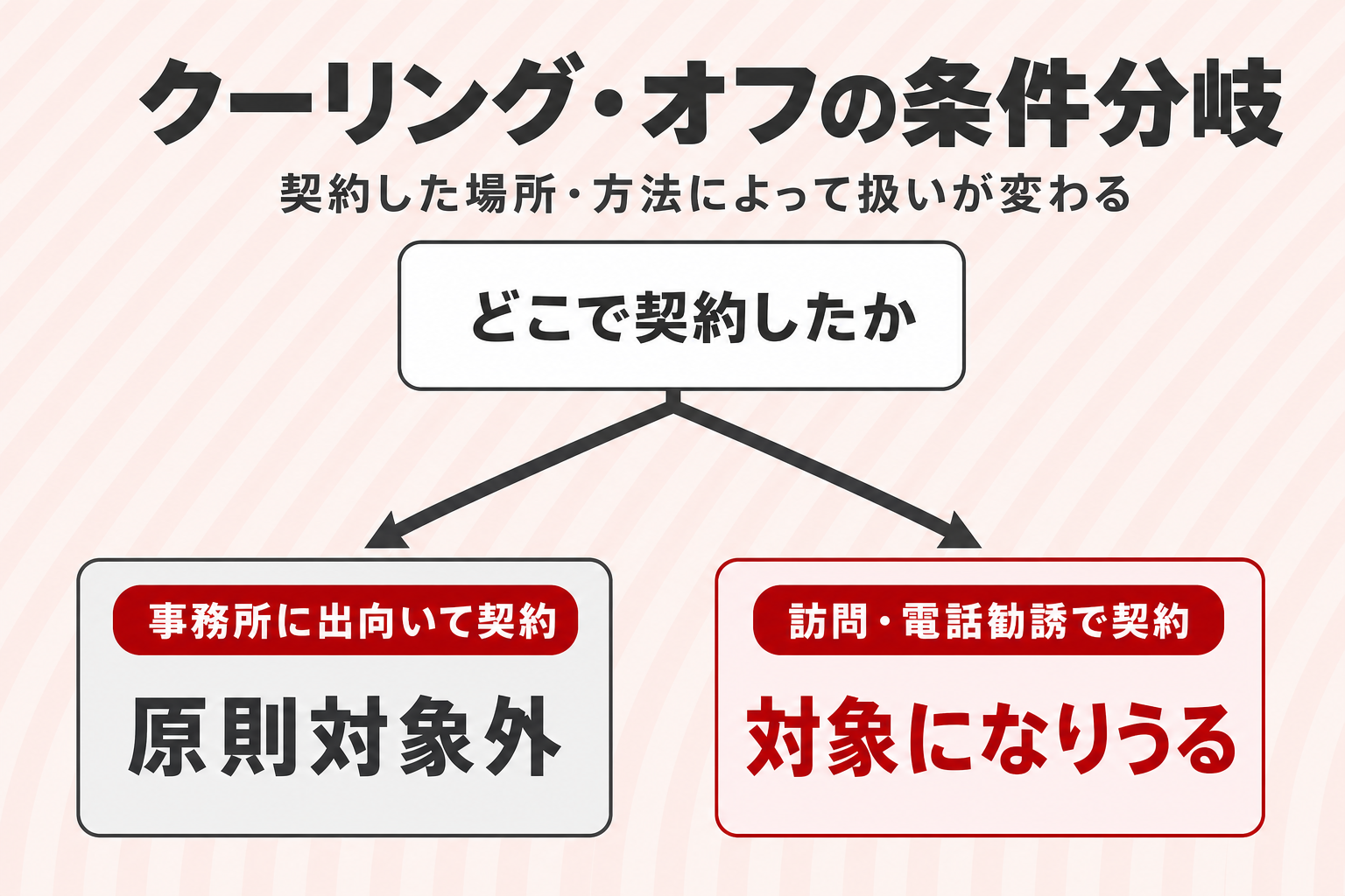 契約した場所によってクーリング・オフの扱いが分かれる条件分岐フロー図 契約した場所によってクーリング・オフの扱いが分かれる条件分岐フロー図
