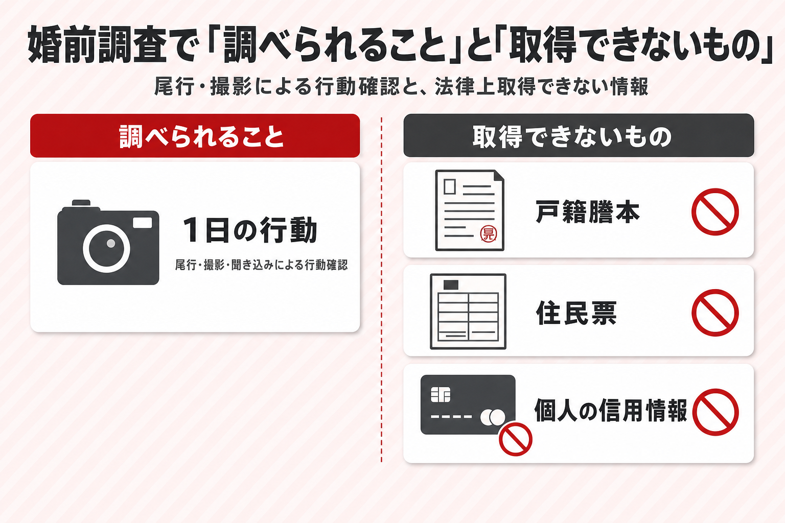 婚前調査で「調べられること」(1日の行動)と法律上「取得できないもの」(戸籍謄本・住民票・個人の信用情報)を対比した図解 婚前調査で「調べられること」(1日の行動)と法律上「取得できないもの」(戸籍謄本・住民票・個人の信用情報)を対比した図解