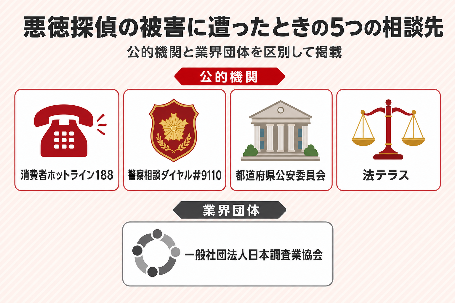 公的機関4つと業界団体1つの相談先を並べた導線図 公的機関4つと業界団体1つの相談先を並べた導線図