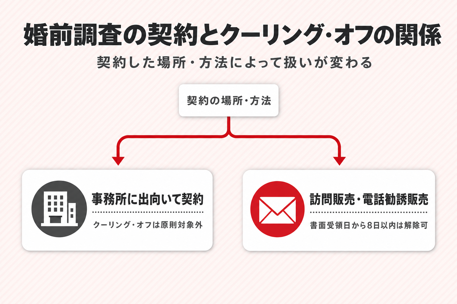 婚前調査の契約とクーリング・オフの関係(事務所に出向いての契約は原則対象外、訪問販売・電話勧誘販売は書面受領日から8日以内は解除可)を示す分岐フロー図 婚前調査の契約とクーリング・オフの関係(事務所に出向いての契約は原則対象外、訪問販売・電話勧誘販売は書面受領日から8日以内は解除可)を示す分岐フロー図