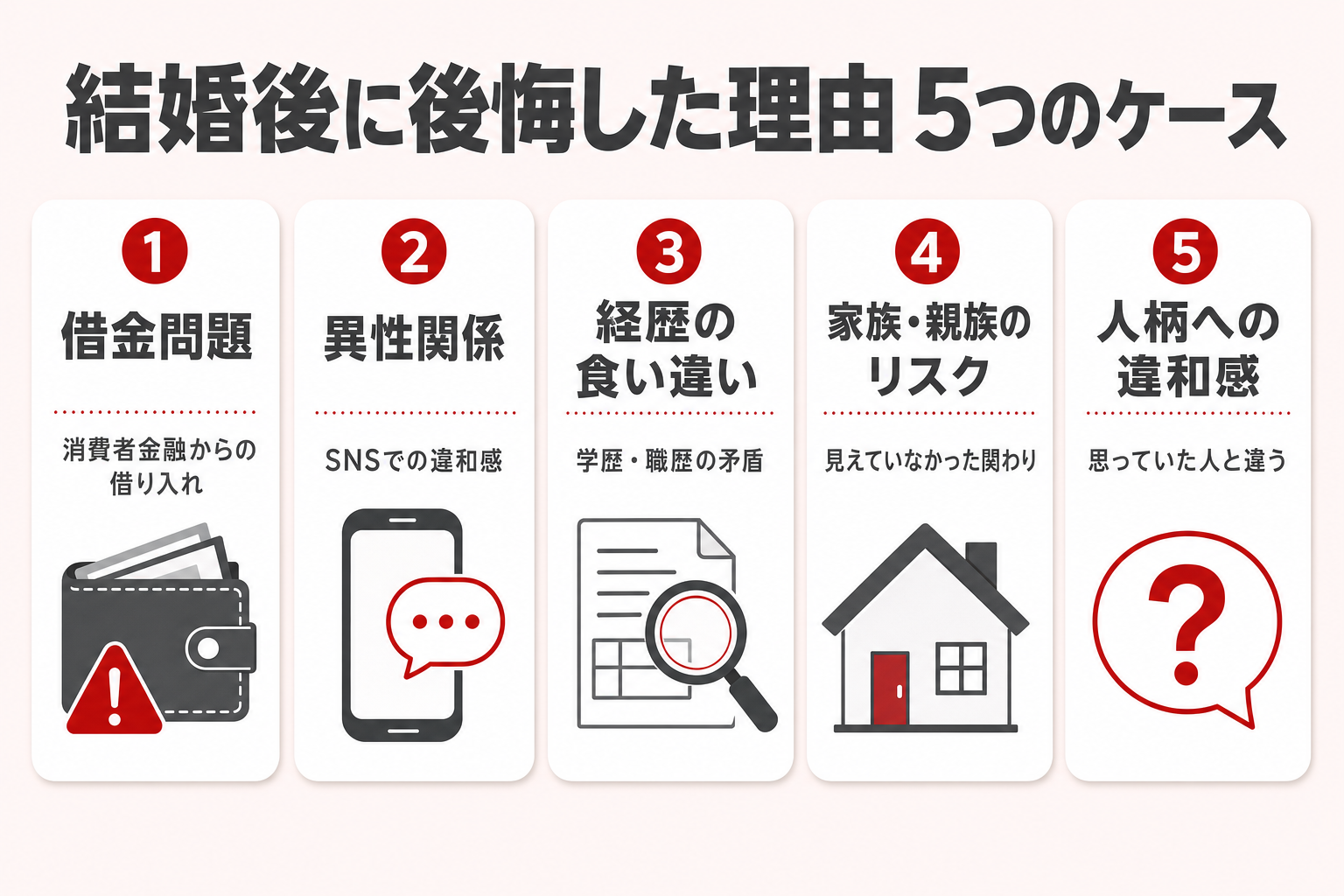 結婚後に後悔した理由5つの架空ケース(借金問題・異性関係・経歴の食い違い・家族親族のリスク・人柄への違和感)をアイコン付きカードで並べた図解 結婚後に後悔した理由5つの架空ケース(借金問題・異性関係・経歴の食い違い・家族親族のリスク・人柄への違和感)をアイコン付きカードで並べた図解