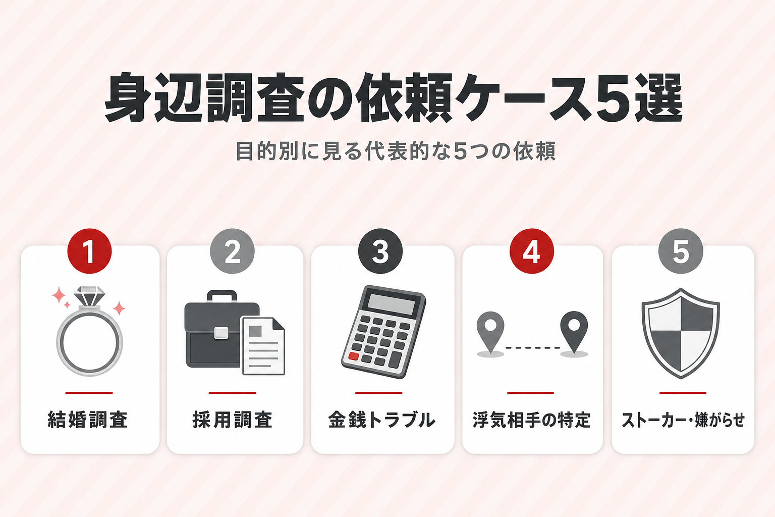 身辺調査の依頼ケース5選をアイコンで並べた図。結婚調査、採用調査、金銭トラブル、浮気相手の特定、ストーカー・嫌がらせの5ケース 身辺調査の依頼ケース5選をアイコンで並べた図。結婚調査、採用調査、金銭トラブル、浮気相手の特定、ストーカー・嫌がらせの5ケース