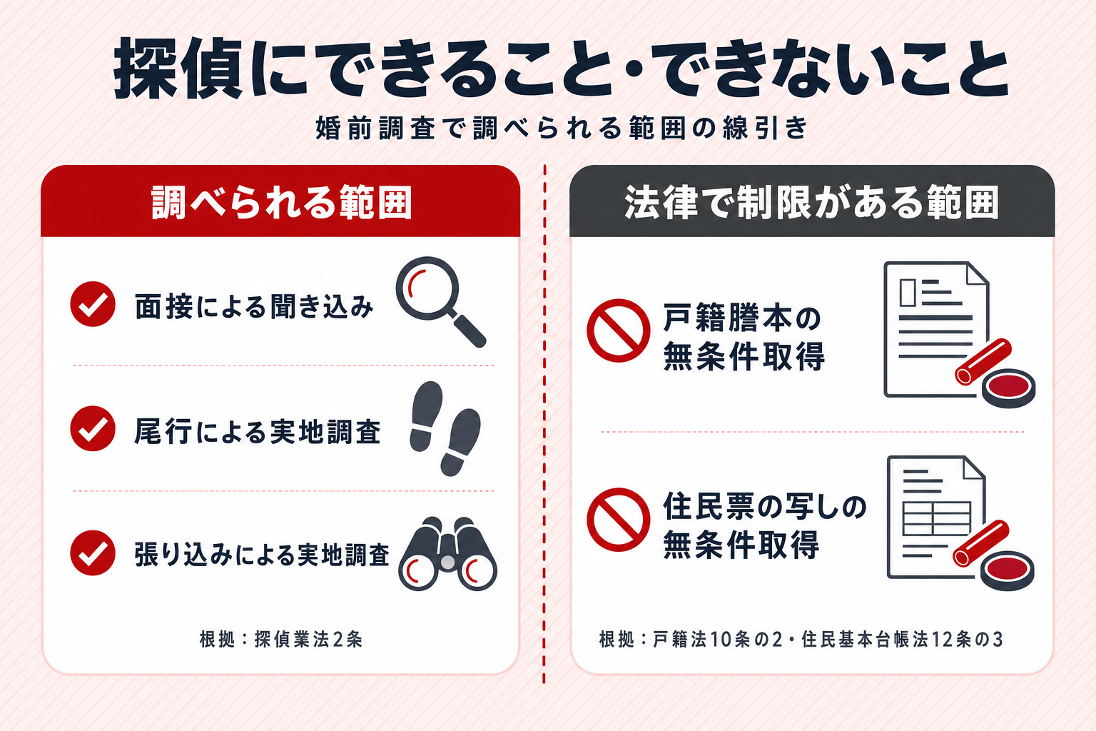 探偵が調べられる範囲と法律で制限がある範囲を左右対比で示した図解 探偵が調べられる範囲と法律で制限がある範囲を左右対比で示した図解