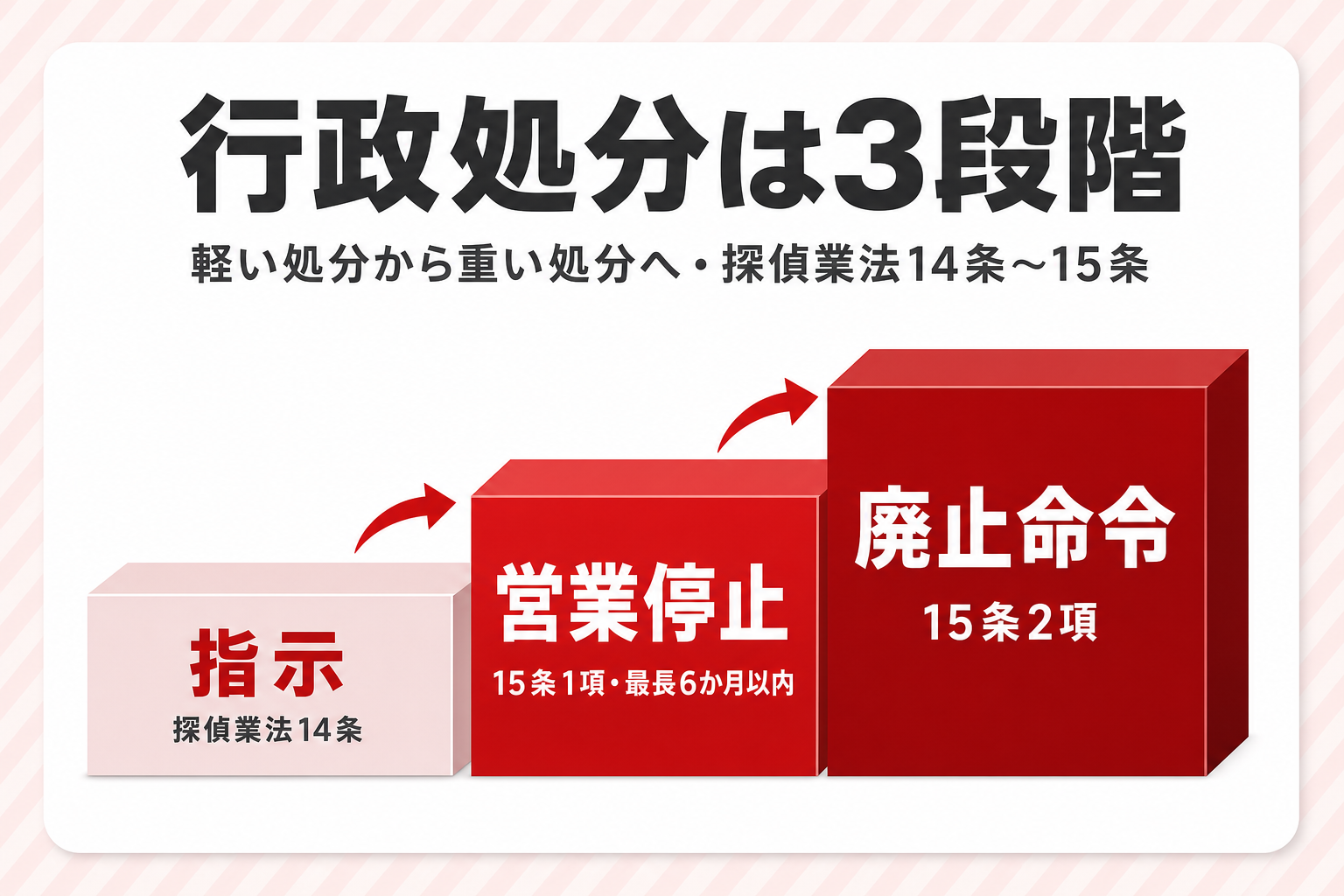指示・営業停止・廃止命令という3段階の行政処分を示す図 指示・営業停止・廃止命令という3段階の行政処分を示す図
