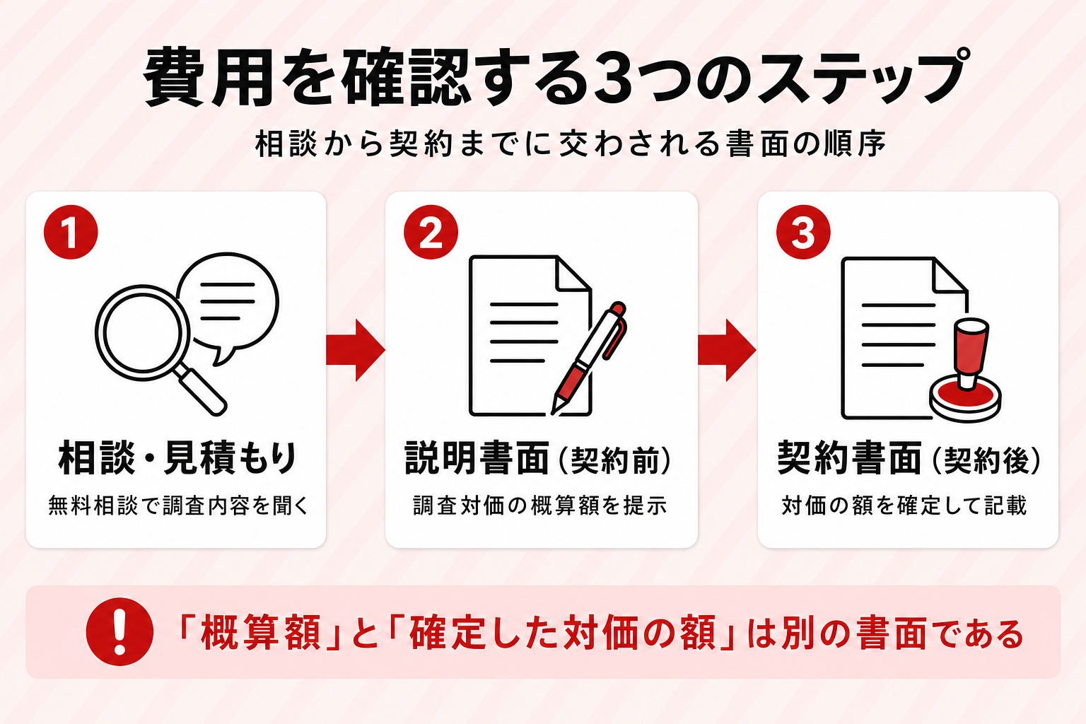 相談から契約までに交付される書面と費用を確認する順序を示す図 相談から契約までに交付される書面と費用を確認する順序を示す図
