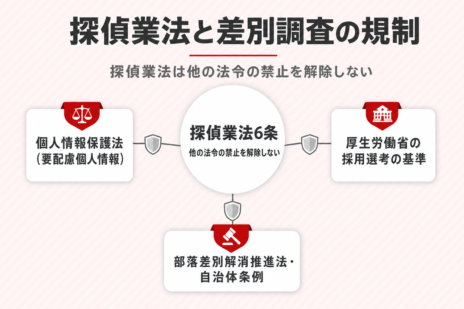 探偵業法6条を中心に、個人情報保護法・厚生労働省の採用選考の基準・部落差別解消推進法と自治体条例が周囲から制約していることを示す概念図。探偵業法は他の法令の禁止を解除しないというメッセージを添える 探偵業法6条を中心に、個人情報保護法・厚生労働省の採用選考の基準・部落差別解消推進法と自治体条例が周囲から制約していることを示す概念図。探偵業法は他の法令の禁止を解除しないというメッセージを添える