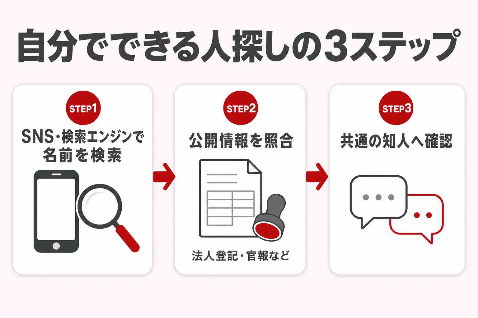 自分でできる人探しの3ステップ(SNS・検索エンジンで名前を検索→公開情報を照合→共通の知人へ確認)を示すフロー図 自分でできる人探しの3ステップ(SNS・検索エンジンで名前を検索→公開情報を照合→共通の知人へ確認)を示すフロー図