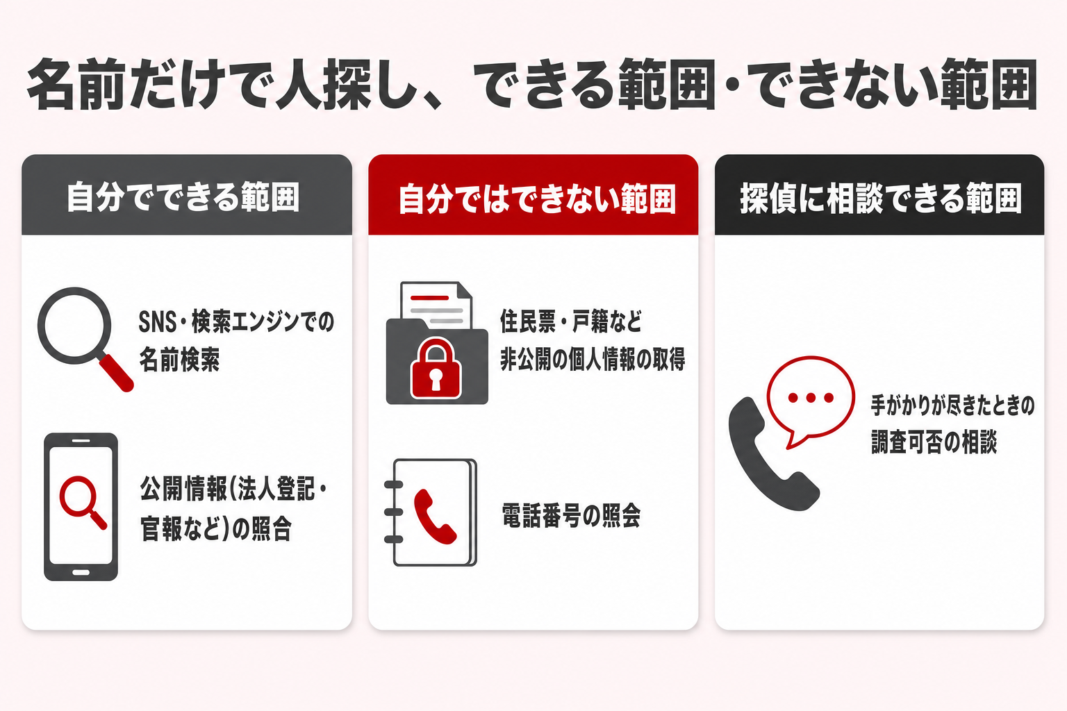名前だけで人探しをする際に自分でできる範囲・自分ではできない範囲・探偵に相談できる範囲を3区分で示した早見表 名前だけで人探しをする際に自分でできる範囲・自分ではできない範囲・探偵に相談できる範囲を3区分で示した早見表