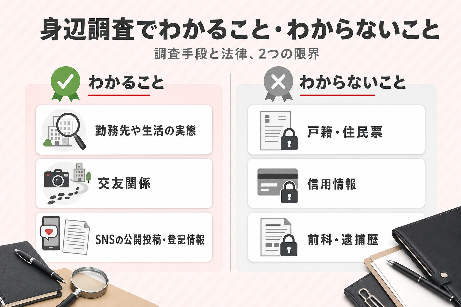 身辺調査で「わかること」と「わからないこと」を左右2列で対比した図。左は勤務先や生活の実態・交友関係・SNSの公開投稿と登記情報、右は戸籍・住民票、信用情報、前科・逮捕歴 身辺調査で「わかること」と「わからないこと」を左右2列で対比した図。左は勤務先や生活の実態・交友関係・SNSの公開投稿と登記情報、右は戸籍・住民票、信用情報、前科・逮捕歴