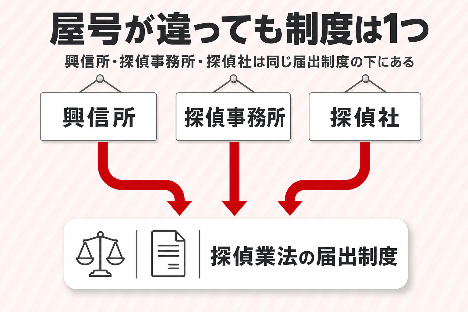 興信所と探偵事務所が同じ探偵業法の届出制度の下にあることを示す概念図 興信所と探偵事務所が同じ探偵業法の届出制度の下にあることを示す概念図