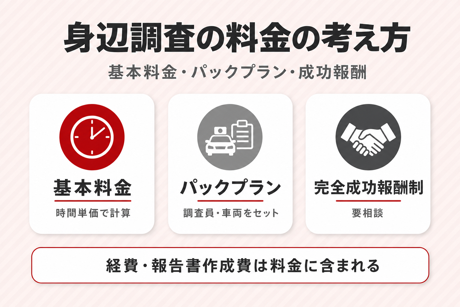 身辺調査の料金の考え方を示す図。基本料金(時間単価)、パックプラン、完全成功報酬制の3本立てに加え、経費・報告書作成費は料金に含まれる点を示す 身辺調査の料金の考え方を示す図。基本料金(時間単価)、パックプラン、完全成功報酬制の3本立てに加え、経費・報告書作成費は料金に含まれる点を示す