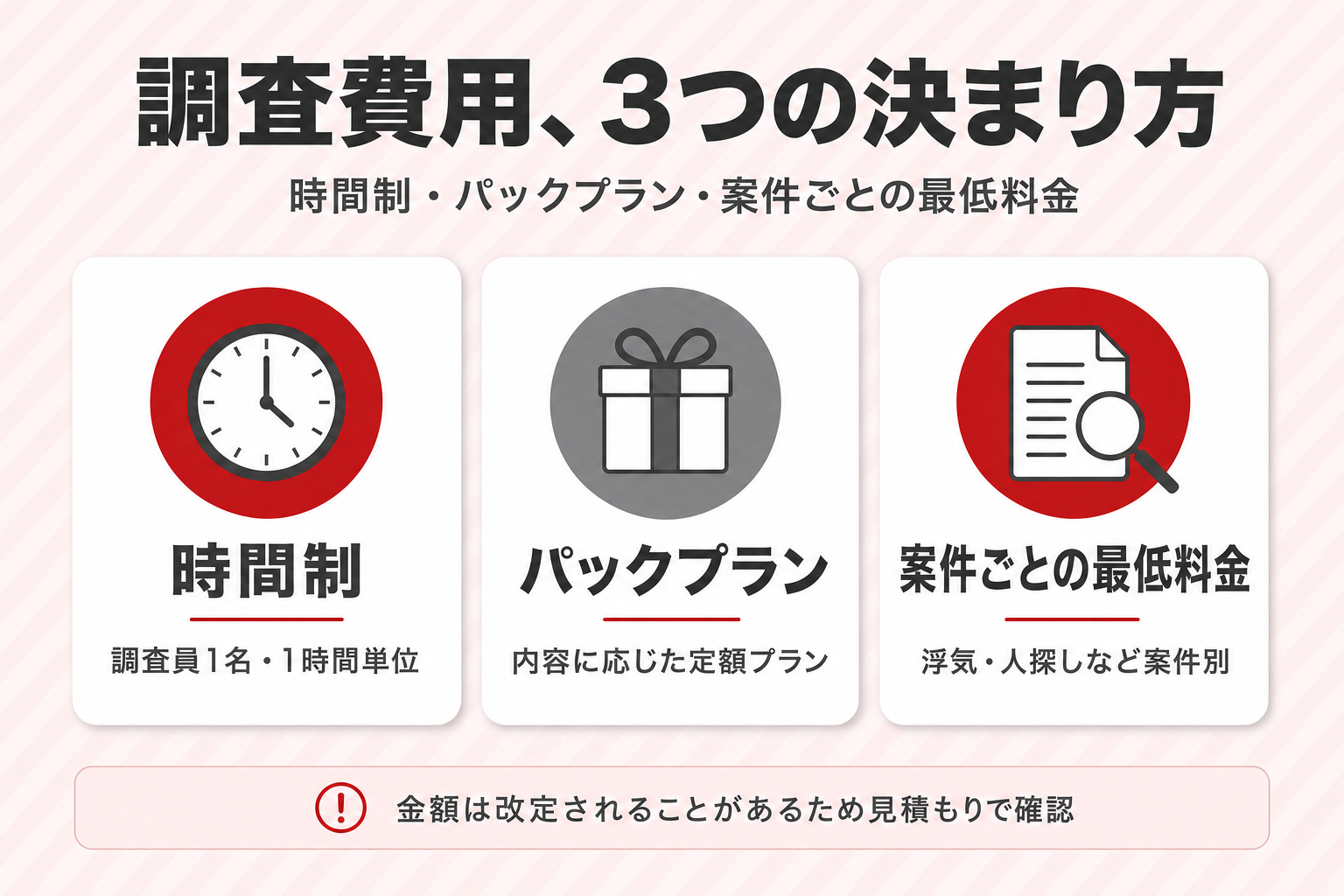 調査費用の決まり方3つ（調査員1名1時間単位の時間制・内容に応じた定額のパックプラン・浮気や人探しなど案件ごとの最低料金）をカードで並べ、金額は改定されることがあるため見積もりで確認するよう注意書きを添えた図