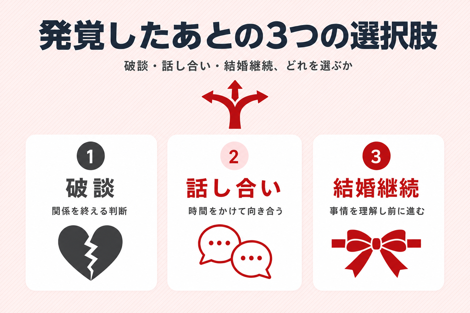 破談・話し合い・結婚継続の3つの選択肢を並列に示した判断軸の図解 破談・話し合い・結婚継続の3つの選択肢を並列に示した判断軸の図解