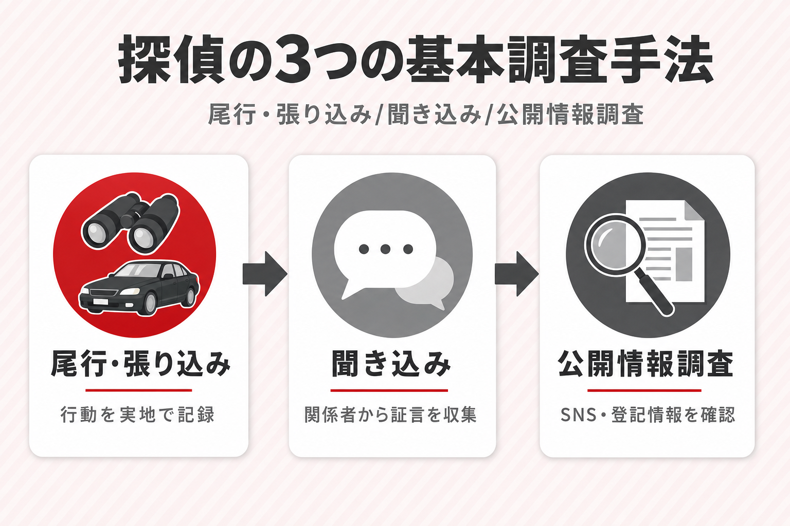 探偵の3つの基本調査手法を左から右へ矢印でつないだフロー図。尾行・張り込み、聞き込み、公開情報調査の順に並ぶ 探偵の3つの基本調査手法を左から右へ矢印でつないだフロー図。尾行・張り込み、聞き込み、公開情報調査の順に並ぶ