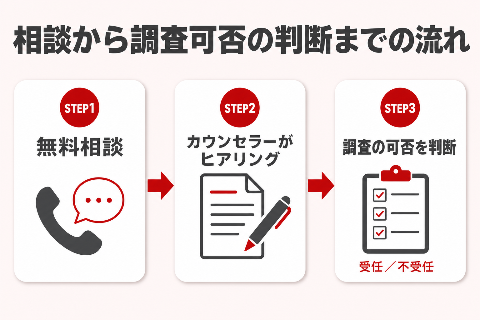 探偵への相談から調査可否の判断までの3ステップ(無料相談→カウンセラーがヒアリング→調査の可否を判断)を示すフロー図 探偵への相談から調査可否の判断までの3ステップ(無料相談→カウンセラーがヒアリング→調査の可否を判断)を示すフロー図
