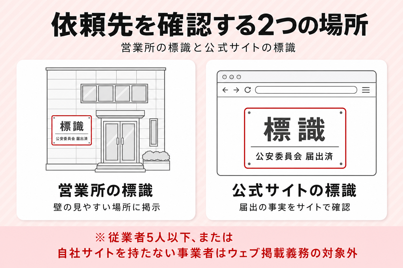 東京都公安委員会への届出と標識のウェブ掲載義務を確認する手順を示す図 東京都公安委員会への届出と標識のウェブ掲載義務を確認する手順を示す図