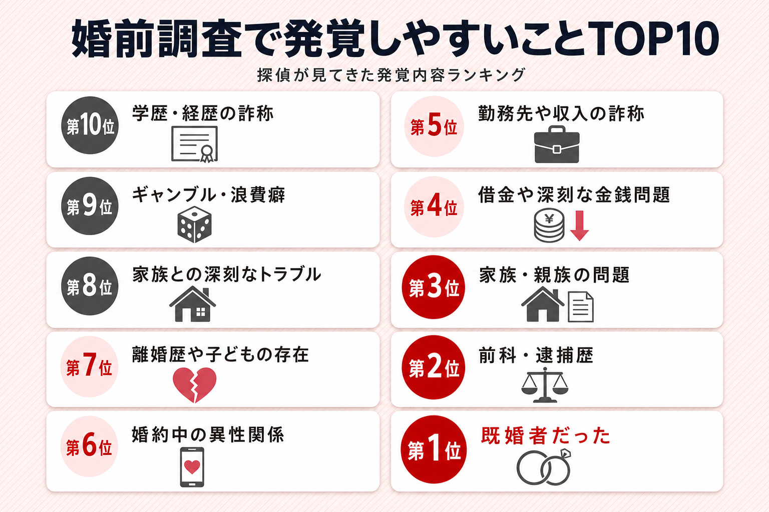 婚前調査で発覚しやすいことTOP10の順位別一覧図解 婚前調査で発覚しやすいことTOP10の順位別一覧図解