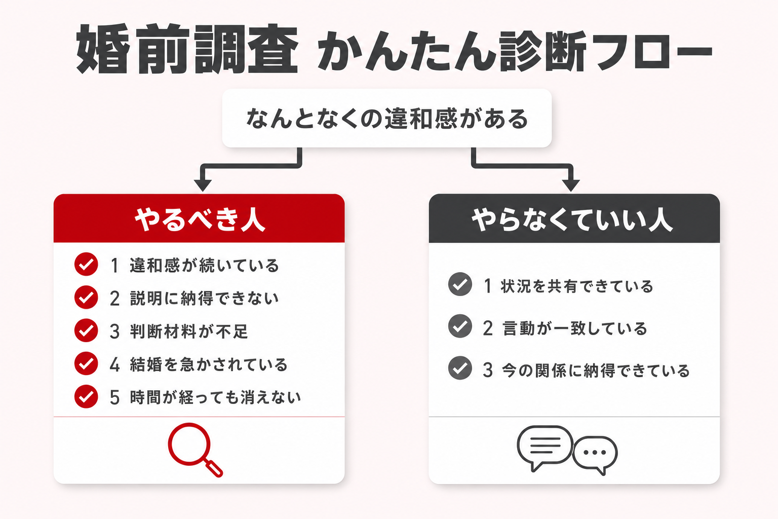 「やるべき人」5条件と「やらなくていい人」3条件の診断フロー|違和感の継続・説明の有無などで分岐する図解 「やるべき人」5条件と「やらなくていい人」3条件の診断フロー|違和感の継続・説明の有無などで分岐する図解