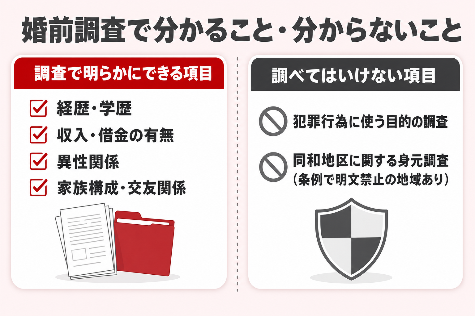 婚前調査で「調査で明らかにできる項目」4つと「調べてはいけない項目」2つを左右対比した図解 婚前調査で「調査で明らかにできる項目」4つと「調べてはいけない項目」2つを左右対比した図解