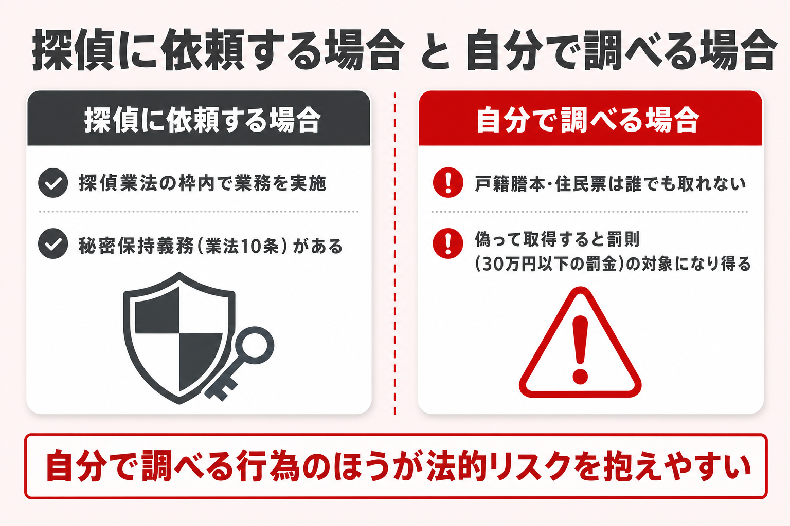 「探偵に依頼する場合」と「自分で調べる場合」で法的リスクがどう変わるかを対比した図解|秘密保持義務と自分で戸籍謄本を取得する際の罰則リスクの違い 「探偵に依頼する場合」と「自分で調べる場合」で法的リスクがどう変わるかを対比した図解|秘密保持義務と自分で戸籍謄本を取得する際の罰則リスクの違い