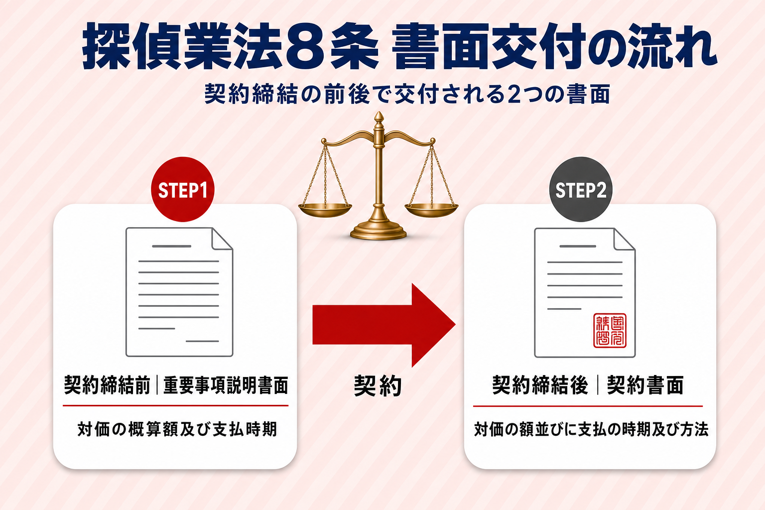 探偵業法8条に基づく書面交付の流れ。契約締結前の重要事項説明書面から契約締結後の契約書面へ、料金の記載事項とともに示すフロー図