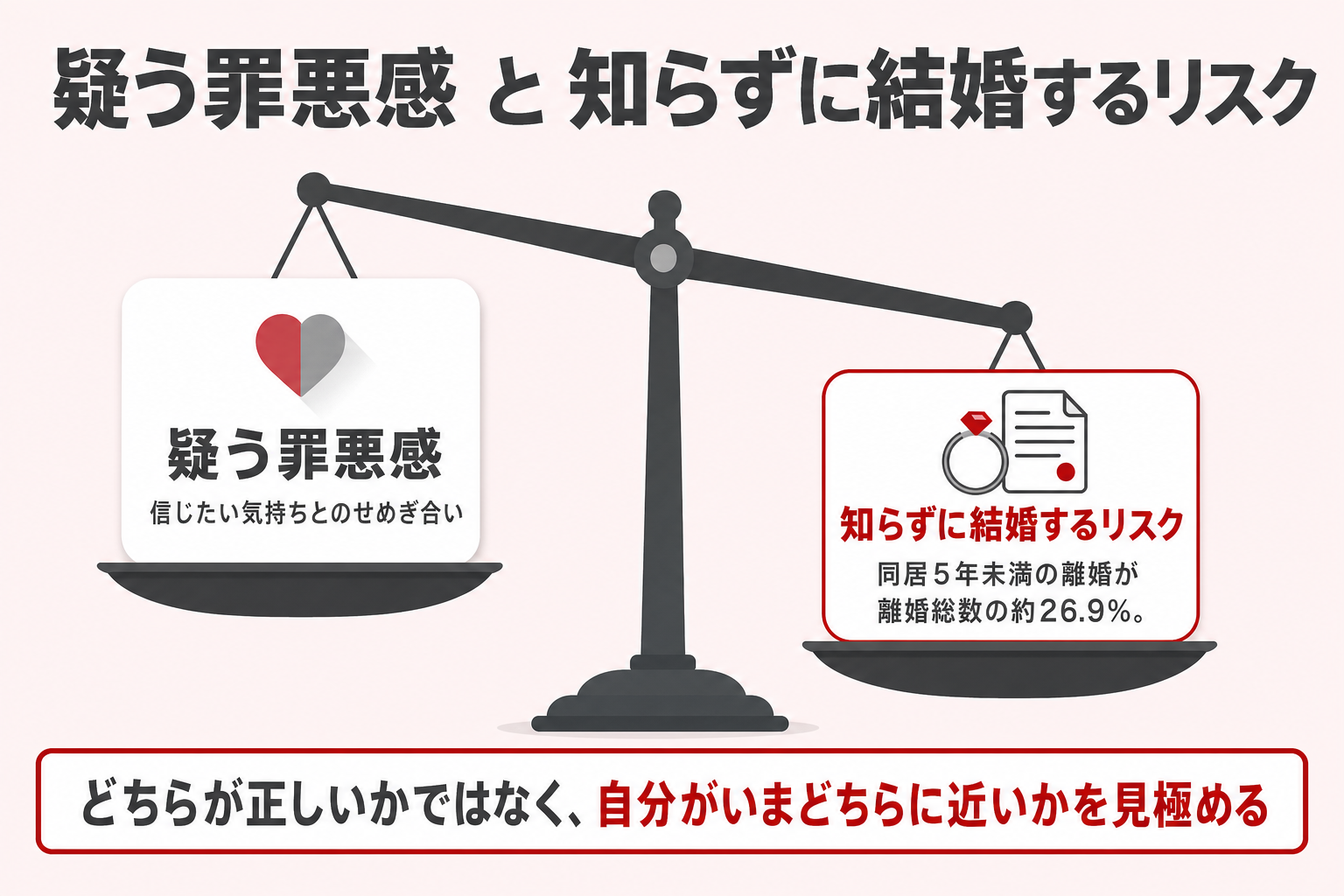 「疑うことへの罪悪感」と「知らずに結婚するリスク」を天秤の左右に置いた概念図|同居5年未満の離婚が離婚総数の約26.9%を占めることを踏まえた判断材料の整理 「疑うことへの罪悪感」と「知らずに結婚するリスク」を天秤の左右に置いた概念図|同居5年未満の離婚が離婚総数の約26.9%を占めることを踏まえた判断材料の整理
