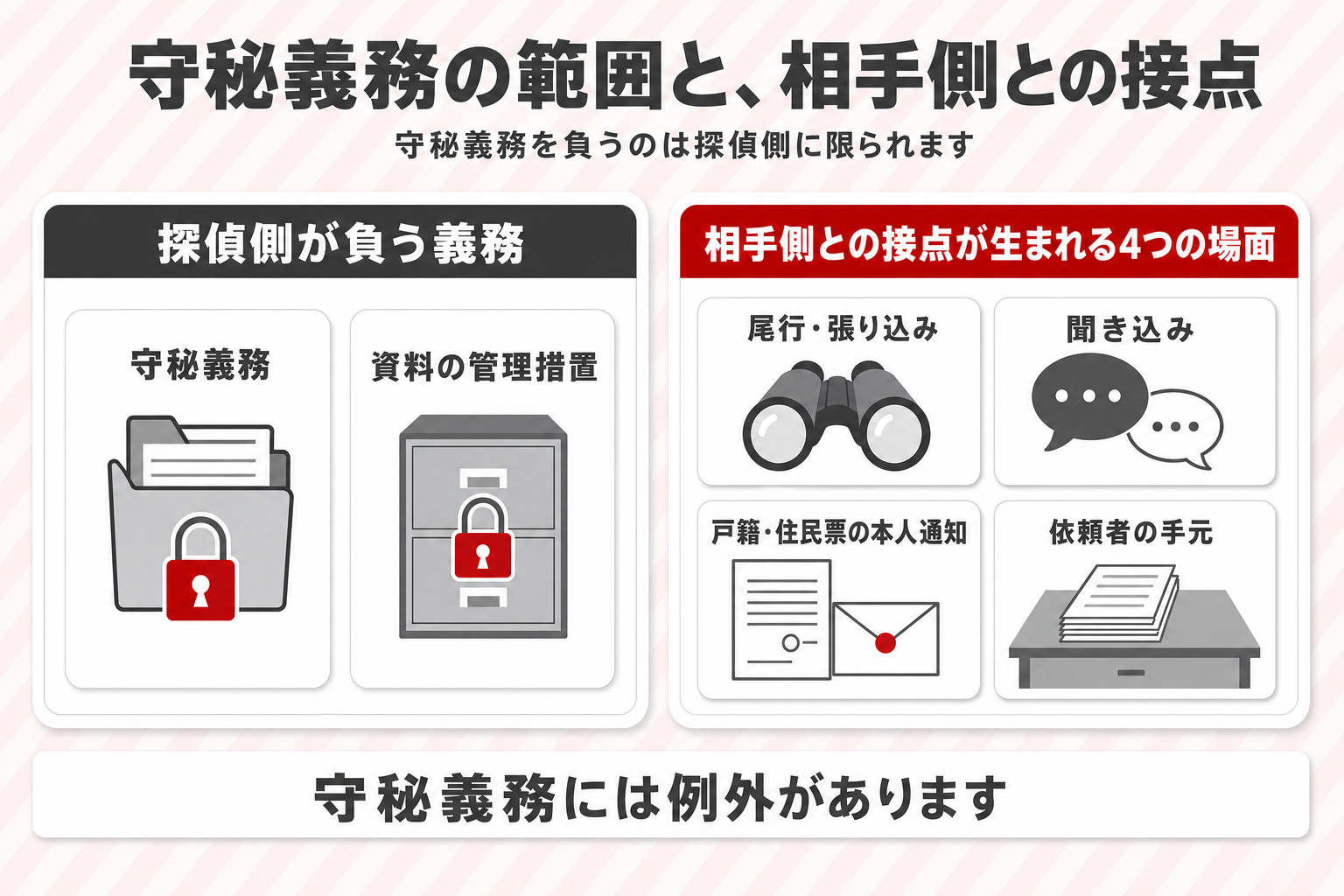 探偵側が負う義務（守秘義務・資料の管理措置）と、相手側との接点が生まれる4つの場面（尾行・張り込み、聞き込み、戸籍・住民票の本人通知、依頼者の手元）を左右に並べた図。下部に「守秘義務には例外があります」