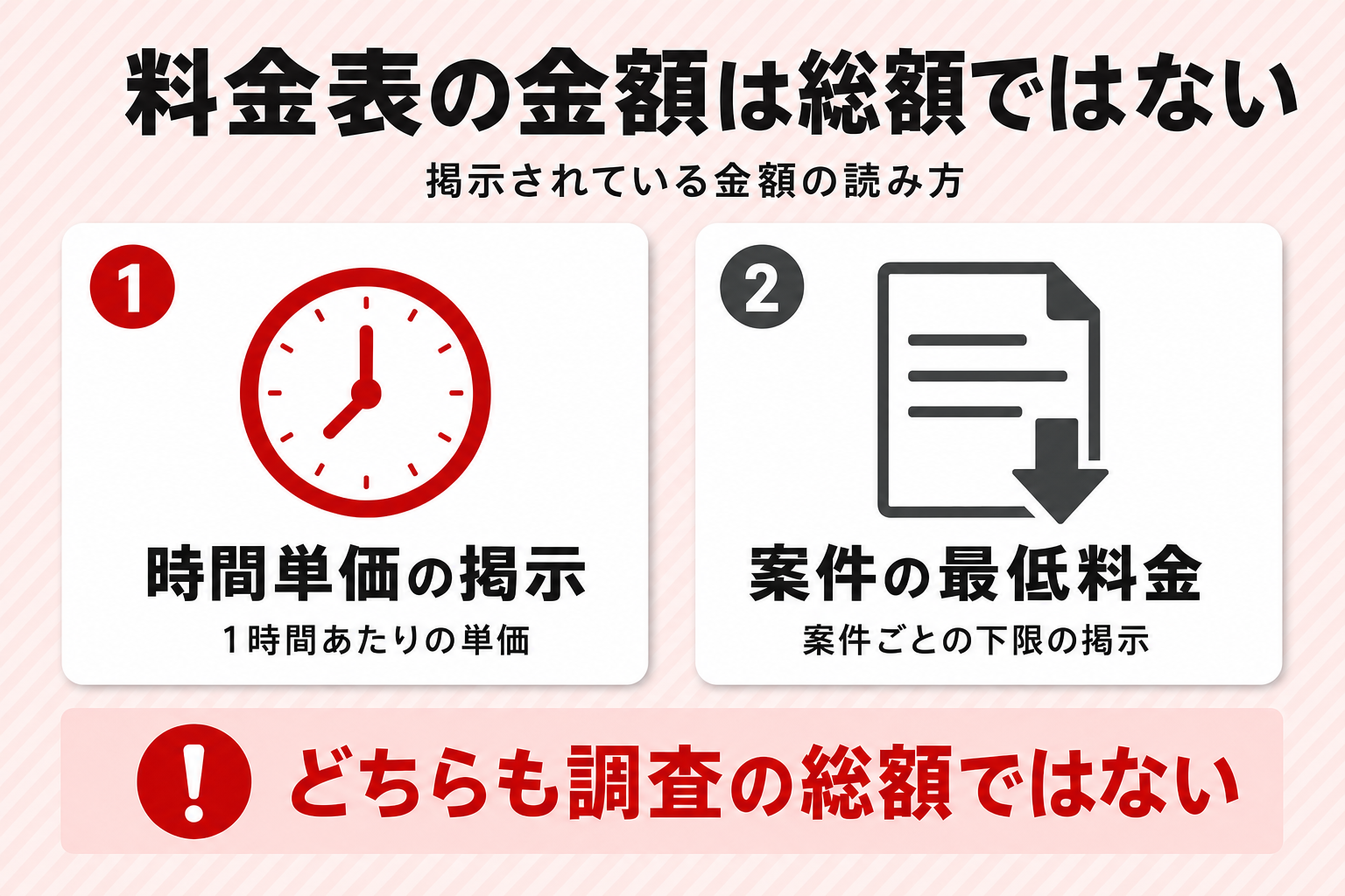 興信所の料金表にある時間単価と案件の最低料金は、どちらも調査の総額ではないことを示す図 興信所の料金表にある時間単価と案件の最低料金は、どちらも調査の総額ではないことを示す図