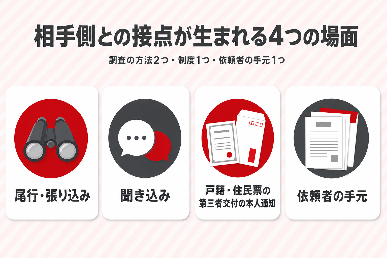 相手側との接点が生まれる4つの場面を、双眼鏡（尾行・張り込み）、吹き出し（聞き込み）、証明書と封筒（戸籍・住民票の第三者交付の本人通知）、書類の束（依頼者の手元）のアイコンで並べた図