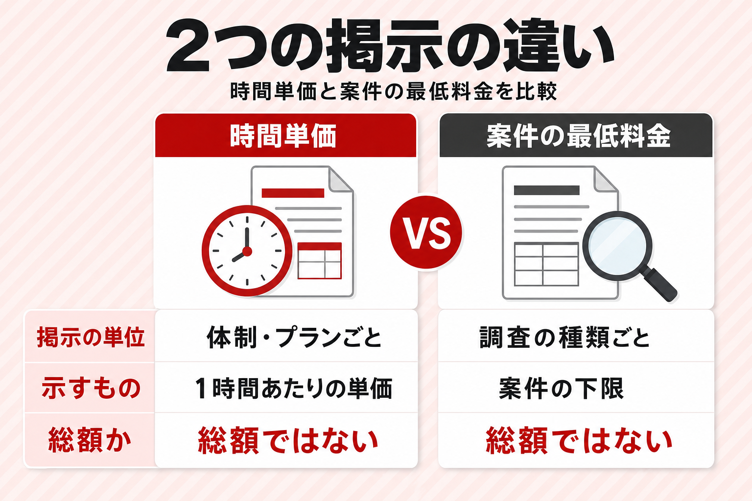 興信所の料金ページにおける時間単価と案件の最低料金の掲示の違いを比較した図 興信所の料金ページにおける時間単価と案件の最低料金の掲示の違いを比較した図