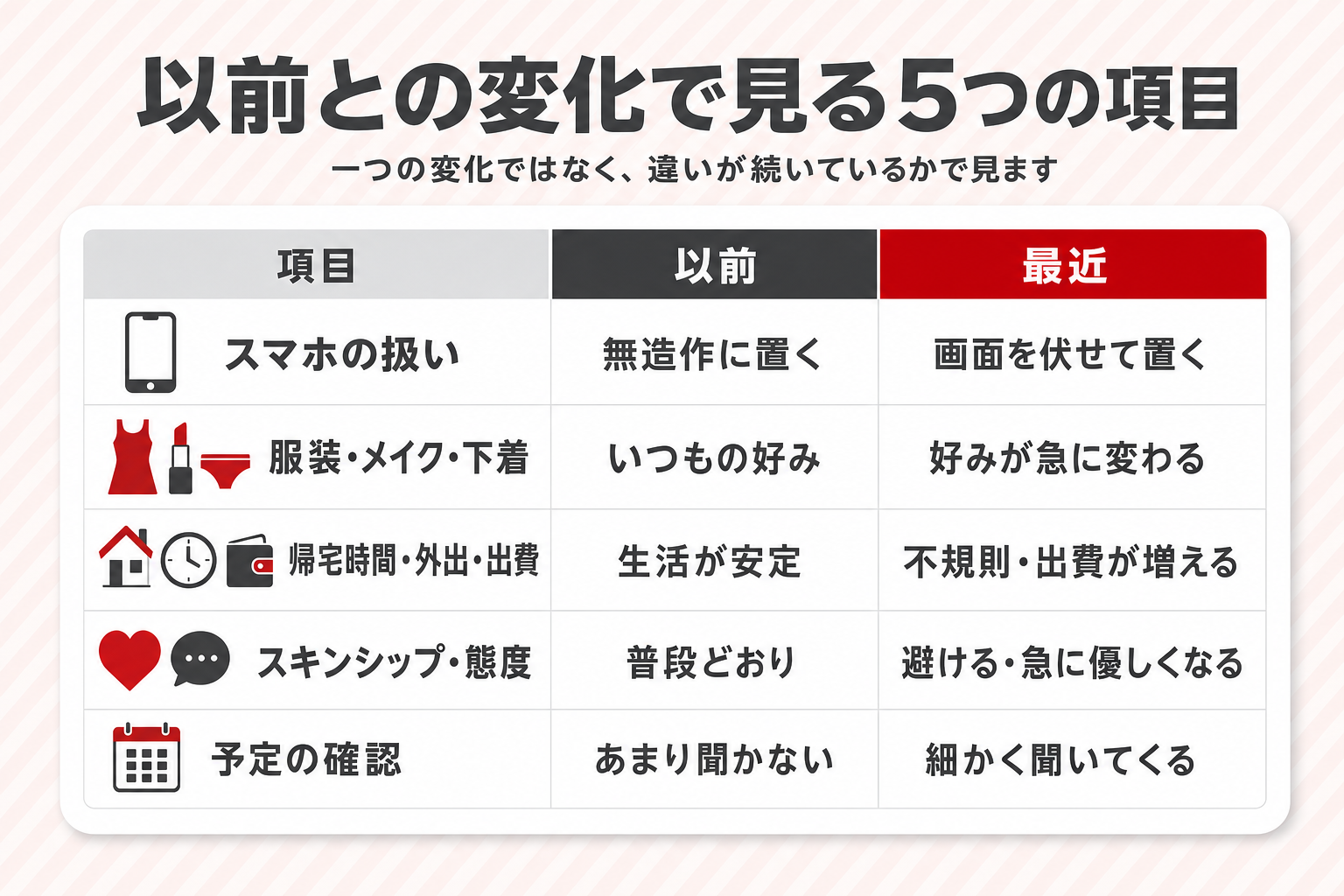 浮気している女性に出やすい行動サインを、以前と最近の違いで比べた表(スマホの扱い・服装やメイク・帰宅時間や出費・スキンシップや態度・予定の確認の5項目) 浮気している女性に出やすい行動サインを、以前と最近の違いで比べた表(スマホの扱い・服装やメイク・帰宅時間や出費・スキンシップや態度・予定の確認の5項目)