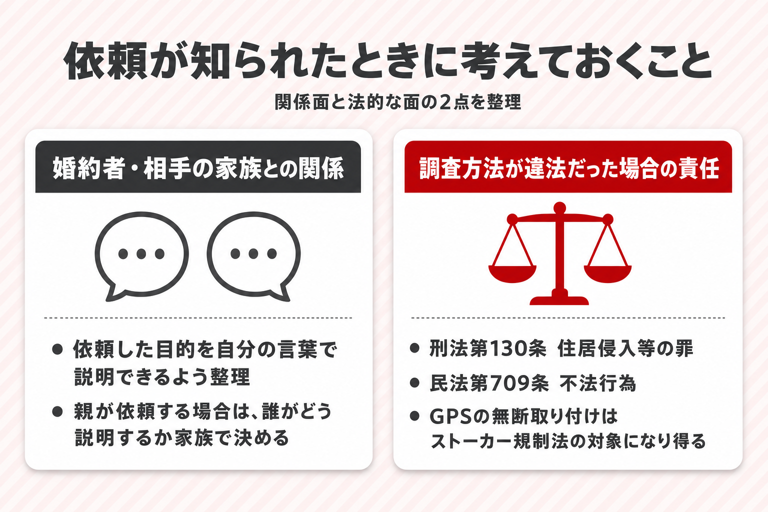 依頼が知られたときに考えておくことを2列で整理した図。左は婚約者・相手の家族との関係（目的を説明できるよう整理、親が依頼する場合は説明する人を決める）、右は調査方法が違法だった場合の責任（刑法第130条、民法第709条、GPSの無断取り付けとストーカー規制法）