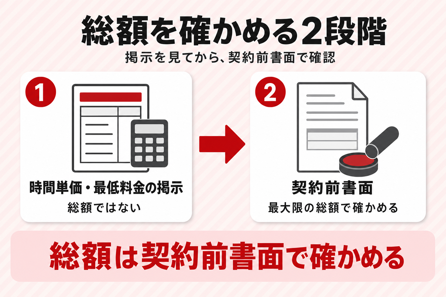 興信所の料金の総額を、掲示を見たうえで契約前書面の最大限の総額で確かめる2段階を示す図 興信所の料金の総額を、掲示を見たうえで契約前書面の最大限の総額で確かめる2段階を示す図