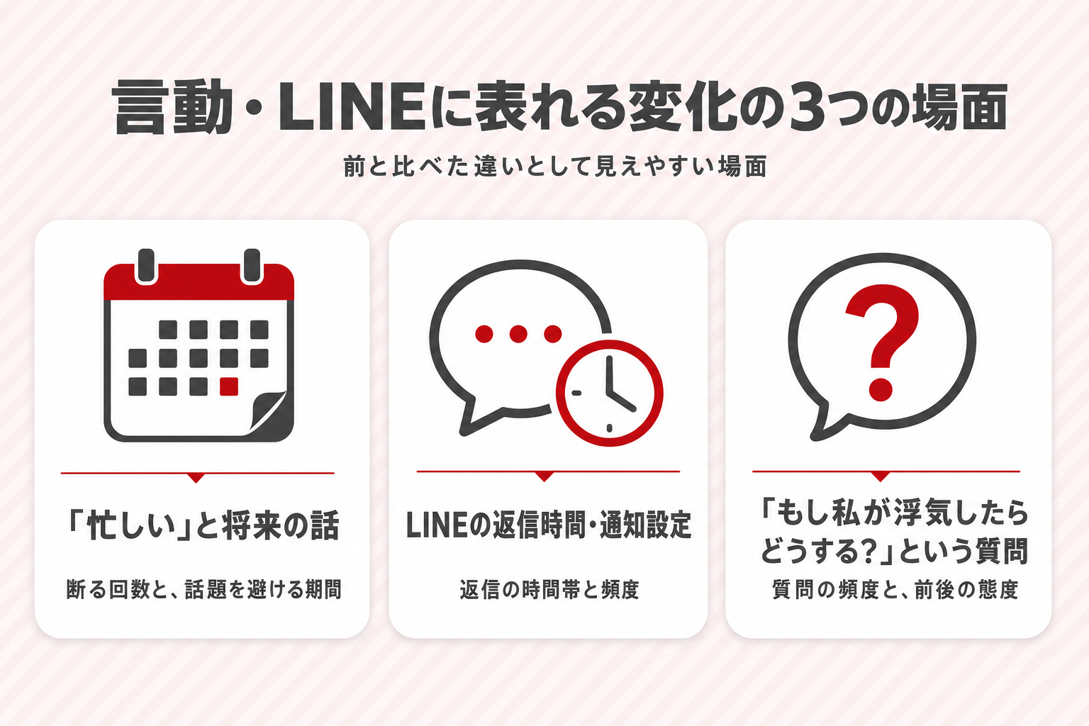 言動やLINEに表れる3つの場面(「忙しい」と将来の話・LINEの返信時間と通知設定・「もし私が浮気したらどうする?」という質問)を並べた図 言動やLINEに表れる3つの場面(「忙しい」と将来の話・LINEの返信時間と通知設定・「もし私が浮気したらどうする?」という質問)を並べた図