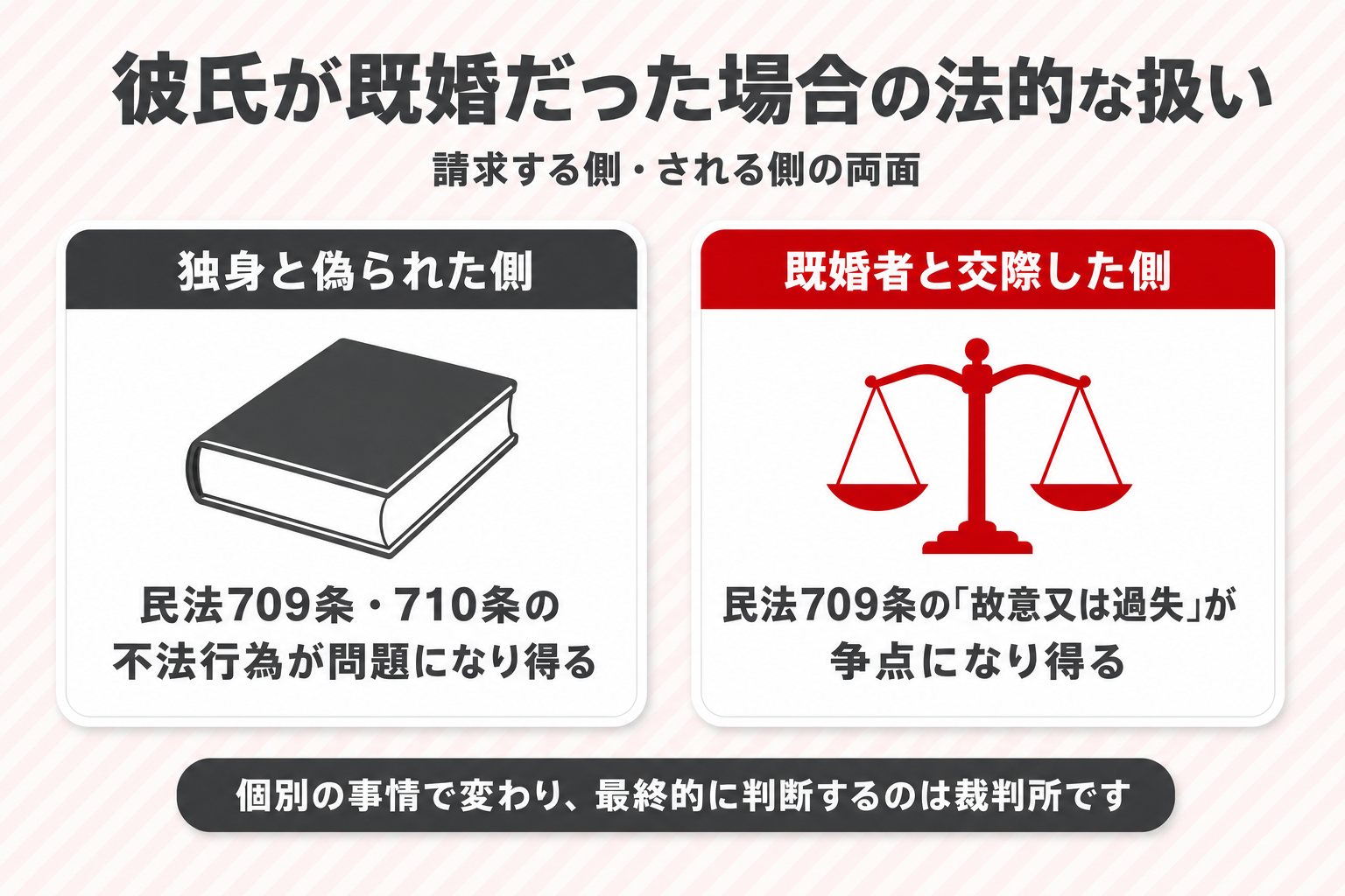 彼氏が既婚だった場合の法的な扱いを、独身と偽られた側と既婚者と交際した側に分けて整理した図 彼氏が既婚だった場合の法的な扱いを、独身と偽られた側と既婚者と交際した側に分けて整理した図
