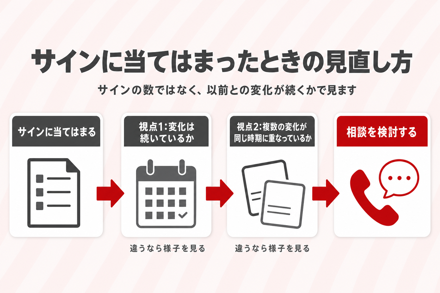 サインに当てはまったときに、変化が続いているか、複数の変化が重なっているかを見て、相談を検討するまでの流れを示した図 サインに当てはまったときに、変化が続いているか、複数の変化が重なっているかを見て、相談を検討するまでの流れを示した図