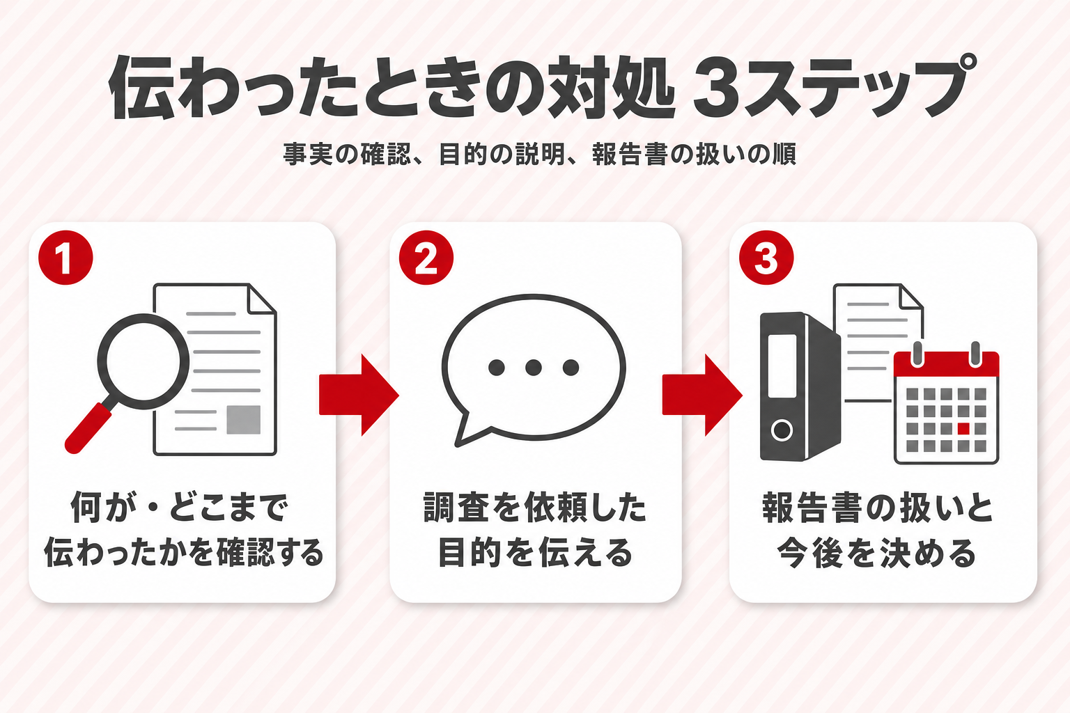 伝わったときの対処を3ステップで示したフロー図。1 何が・どこまで伝わったかを確認する、2 調査を依頼した目的を伝える、3 報告書の扱いと今後を決める